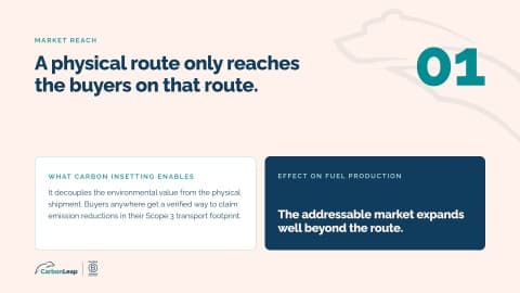 Carousel: Four problems, one mechanism. How book and claim solves reach, certainty, scale and cost for low-emission fuels